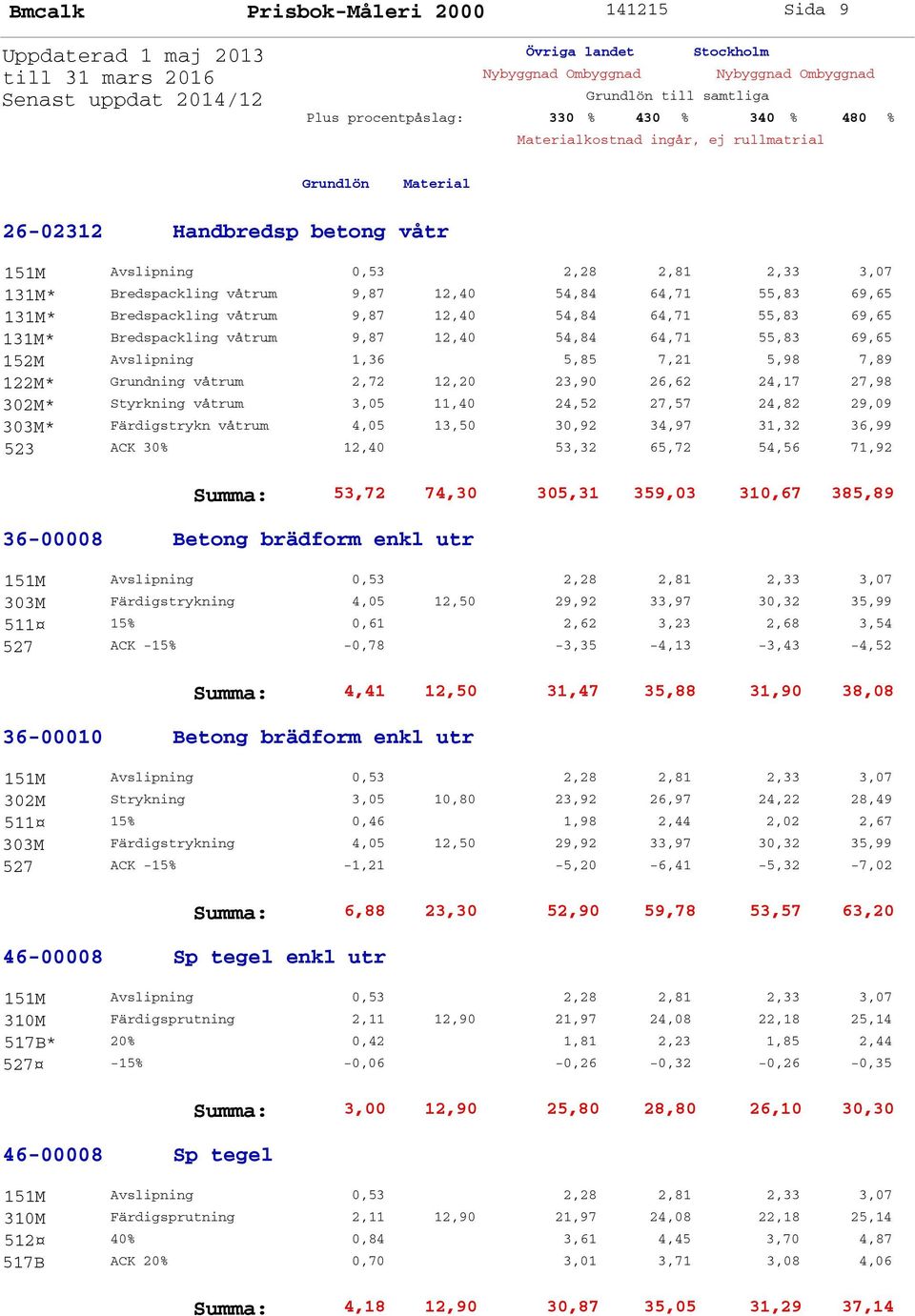 24,52 27,57 24,82 29,09 303M* Färdigstrykn våtrum 4,05 13,50 30,92 34,97 31,32 36,99 523 ACK 30% 12,40 53,32 65,72 54,56 71,92 Summa: 53,72 74,30 305,31 359,03 310,67 385,89 36-00008 Betong brädform