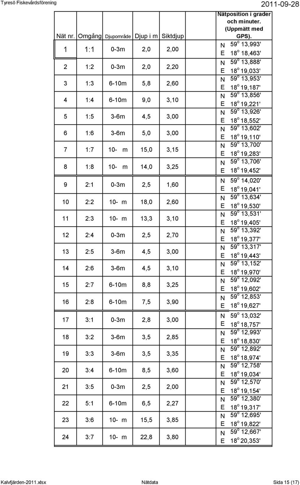 6 : 6-m 7,,9 7 : -m,, : -6m,, 9 : -6m,, : 6-m,,6 : -m,, : 6-m 6,,7 :6 - m,, :7 - m,, ätposition i grader och minuter. (Uppmätt med GPS).