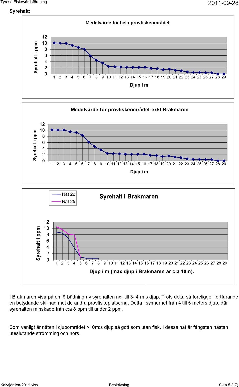 I Brakmaren visarpå en förbättning av syrehalten ner till - m:s djup. Trots detta så föreligger fortfarande en betydande skillnad mot de andra provfiskeplatserna.