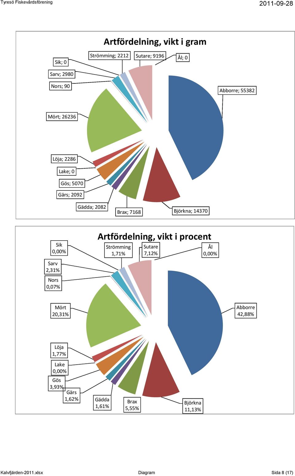 Sarv,% ors,7% Artfördelning, vikt i procent Strömming,7% Sutare 7,% Ål,% Mört,%