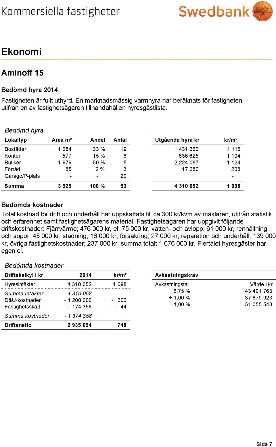 115 1 104 1 124 208 - Summa 3 925 100 % 53 4 310 052 1 098 Bedömda kostnader Total kostnad för drift och underhåll har uppskattats till ca 300 kr/kvm av mäklaren, utifrån statistik och erfarenhet