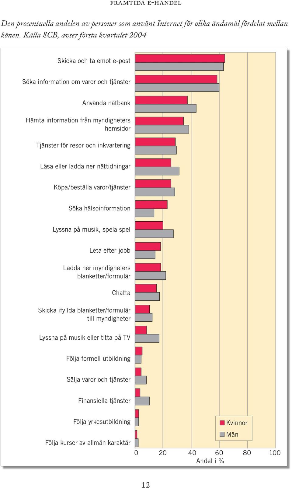 resor och inkvartering Läsa eller ladda ner nättidningar Köpa/beställa varor/tjänster Söka hälsoinformation Lyssna på musik, spela spel Leta efter jobb Ladda ner myndigheters