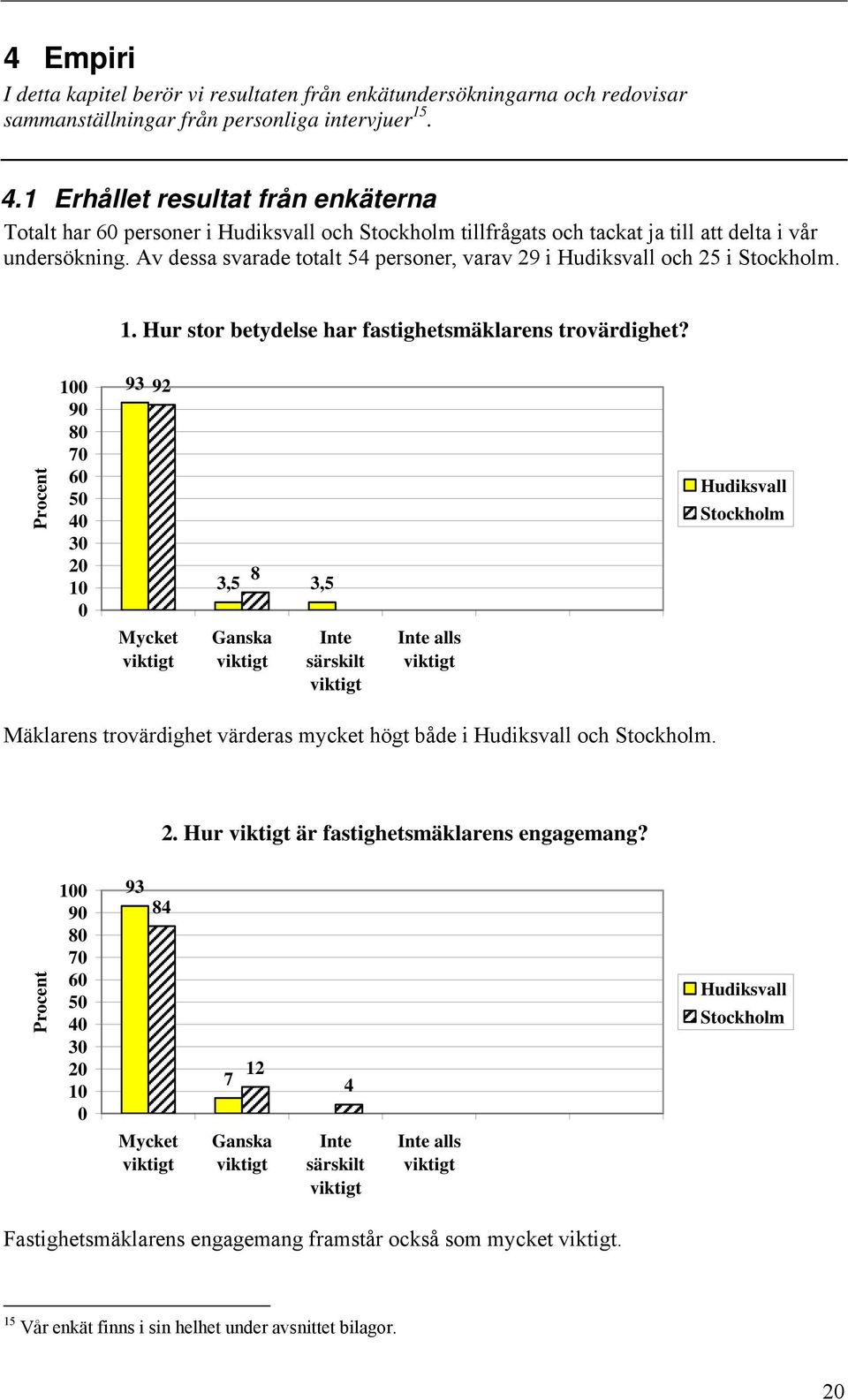 Av dessa svarade totalt 54 personer, varav 29 i Hudiksvall och 25 i Stockholm. 1. Hur stor betydelse har fastighetsmäklarens trovärdighet?