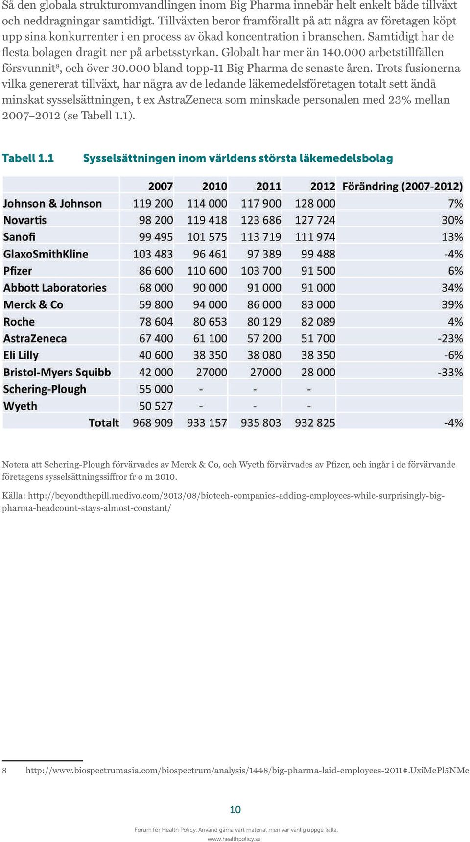 Globalt har mer än 140.000 arbetstillfällen försvunnit 8, och över 30.000 bland topp-11 Big Pharma de senaste åren.