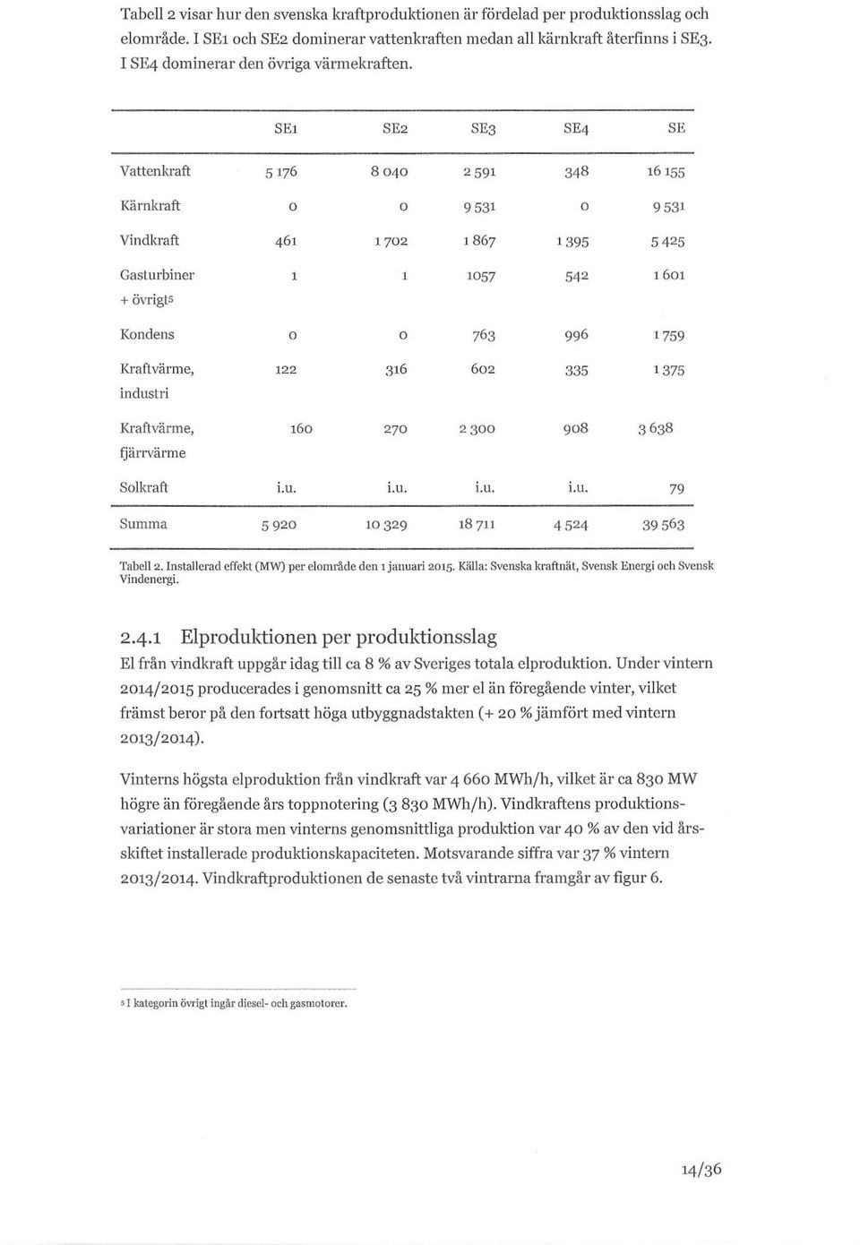 SEI SE2 SE 3 SE4 SE Vattenkraft 5176 8 040 2 591 348 16 155 Kärnkraft 0 0 9 531 0 9 531 Vindkraft 461 1 702 1 867 1395 5 425 Gasturbiner + övrigts 1 1 1057 542 1601 Kondens 0 0 763 996 1759 Kraft