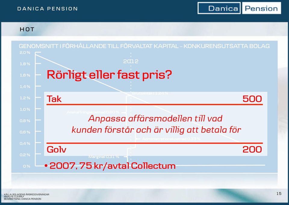 Tak Golv Anpassa affärsmodellen till vad