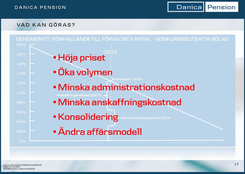 volymen Minska administrationskostnad