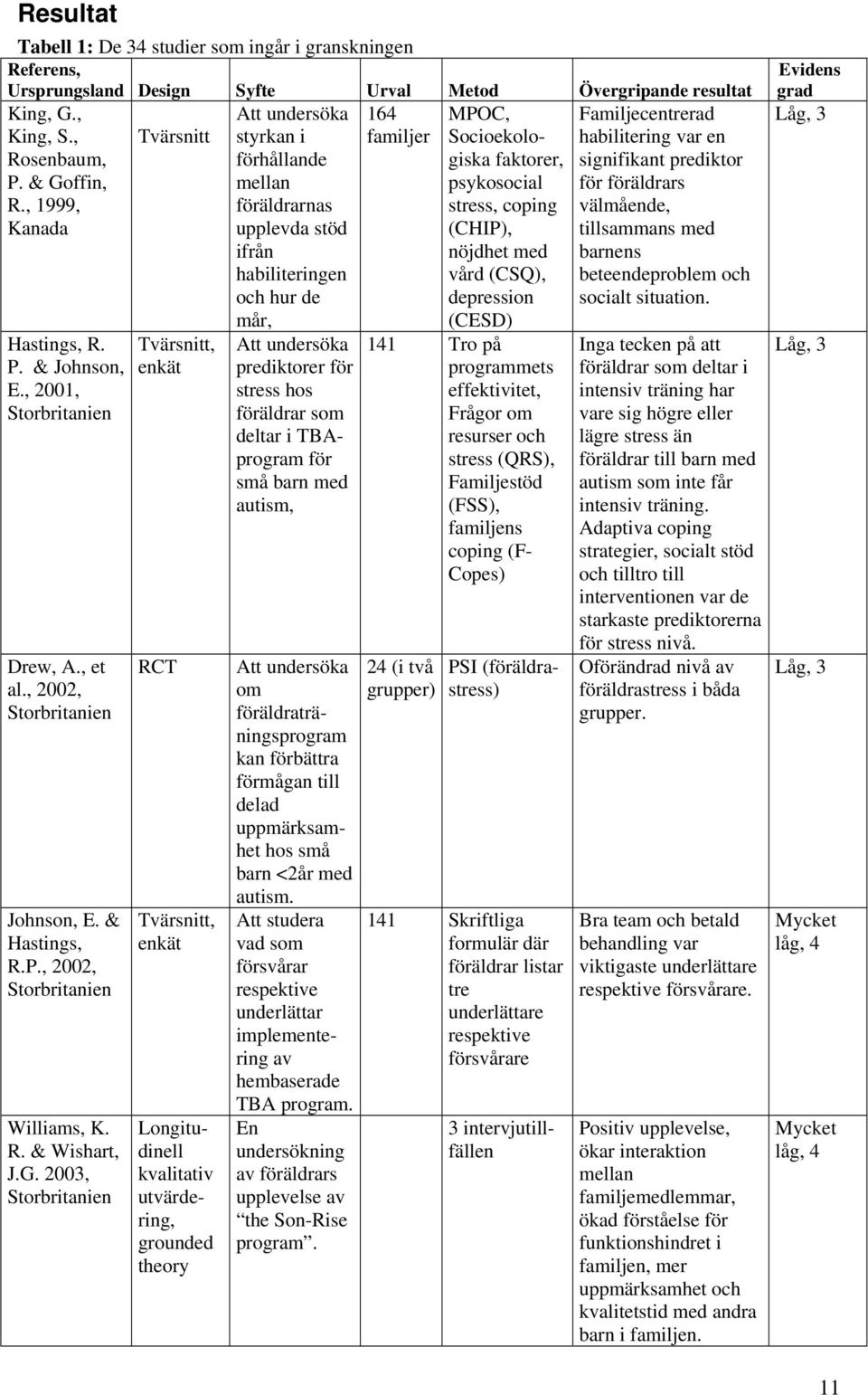 2003, Storbritanien Tvärsnitt Tvärsnitt, enkät RCT Tvärsnitt, enkät Longitudinell kvalitativ utvärdering, grounded theory Att undersöka styrkan i förhållande mellan föräldrarnas upplevda stöd ifrån