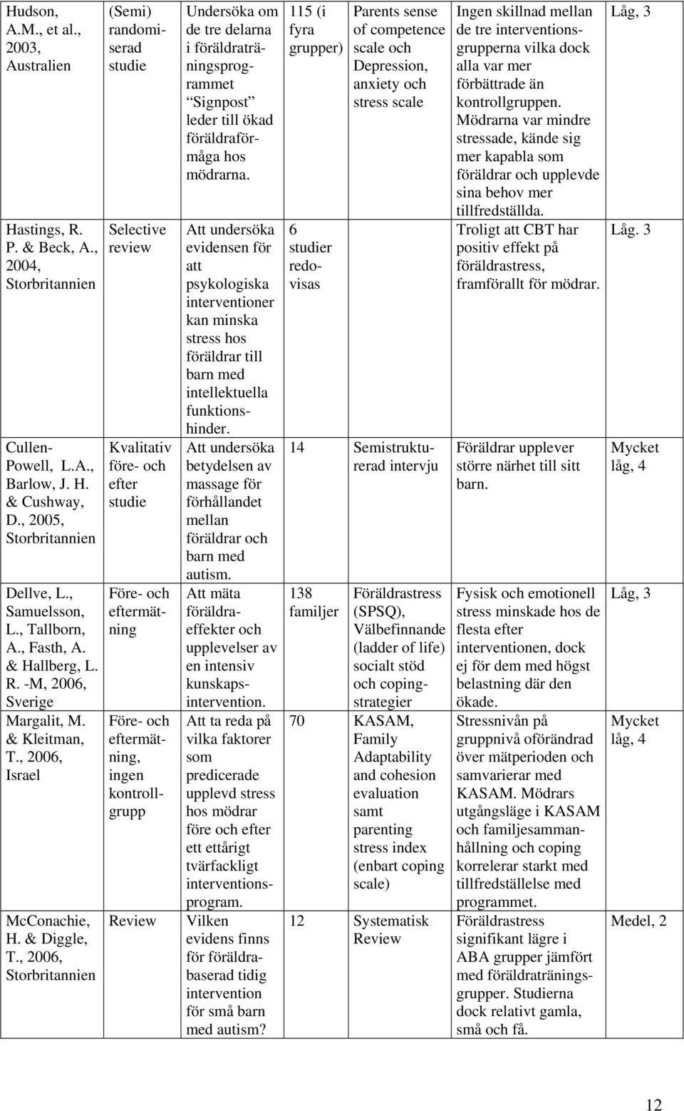 , 2006, Storbritannien (Semi) randomiserad studie Selective review Kvalitativ före- och efter studie Före- och eftermätning Före- och eftermätning, ingen kontrollgrupp Review Undersöka om de tre