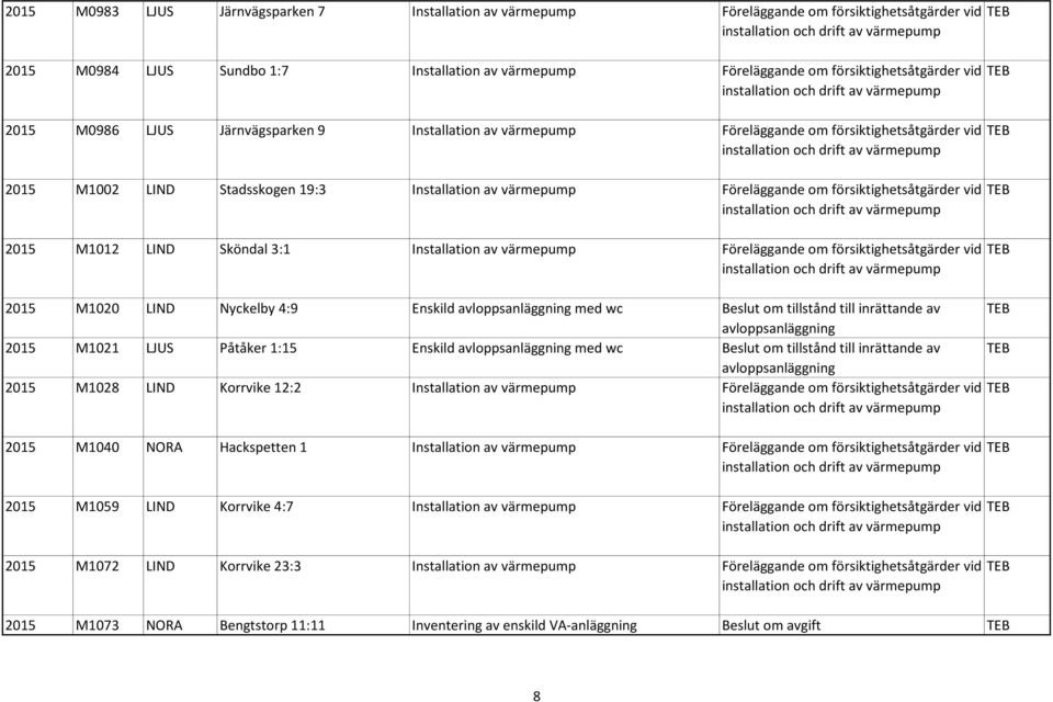 vid 2015 M1012 LIND Sköndal 3:1 Installation av värmepump Föreläggande om försiktighetsåtgärder vid 2015 M1020 LIND Nyckelby 4:9 Enskild med wc Beslut om tillstånd till inrättande av 2015 M1021 LJUS