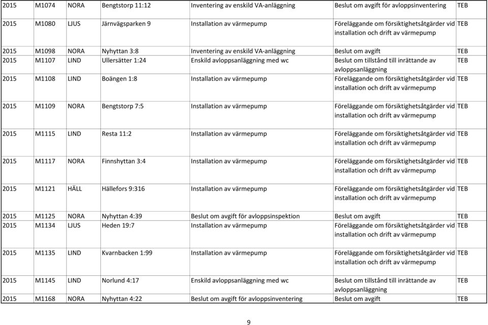 2015 M1108 LIND Boängen 1:8 Installation av värmepump Föreläggande om försiktighetsåtgärder vid 2015 M1109 NORA Bengtstorp 7:5 Installation av värmepump Föreläggande om försiktighetsåtgärder vid 2015