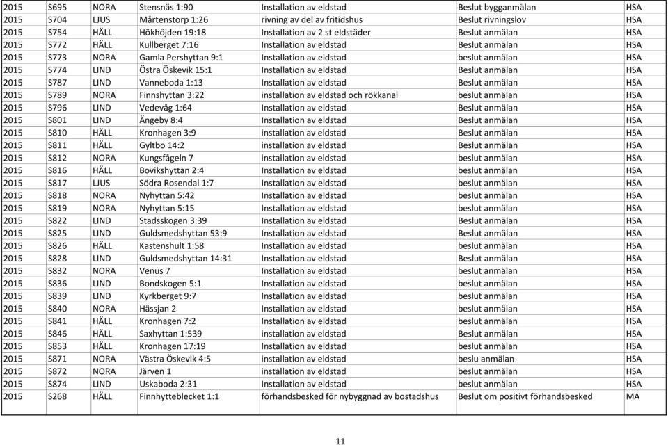 HSA 2015 S774 LIND Östra Öskevik 15:1 Installation av eldstad Beslut anmälan HSA 2015 S787 LIND Vanneboda 1:13 Installation av eldstad Beslut anmälan HSA 2015 S789 NORA Finnshyttan 3:22 installation