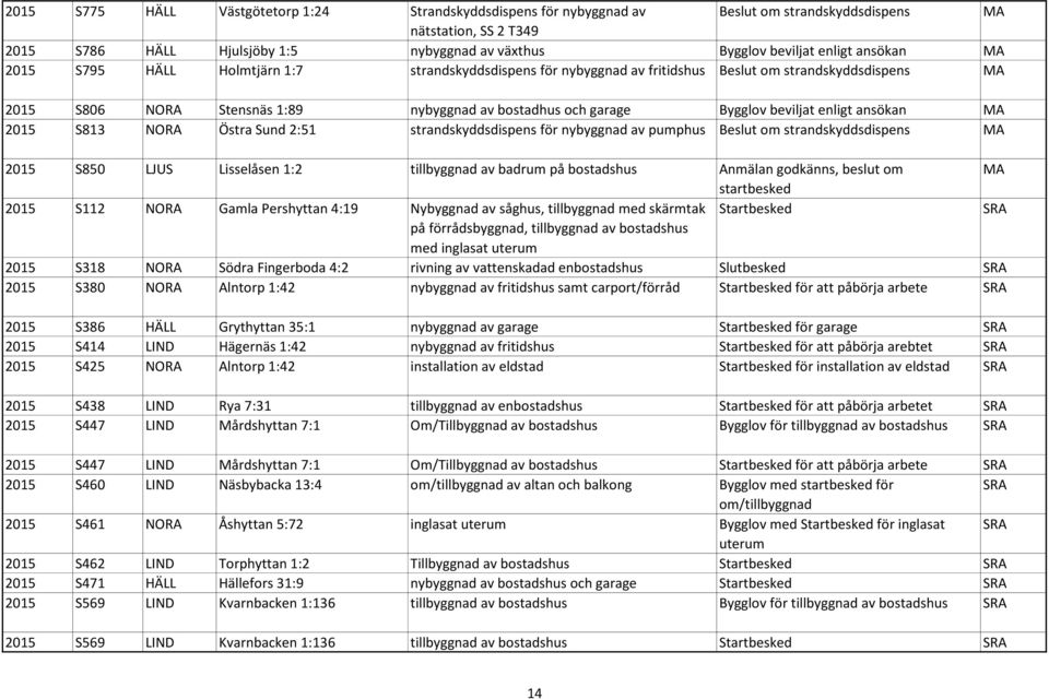 beviljat enligt ansökan MA 2015 S813 NORA Östra Sund 2:51 strandskyddsdispens för nybyggnad av pumphus Beslut om strandskyddsdispens MA 2015 S850 LJUS Lisselåsen 1:2 tillbyggnad av badrum på