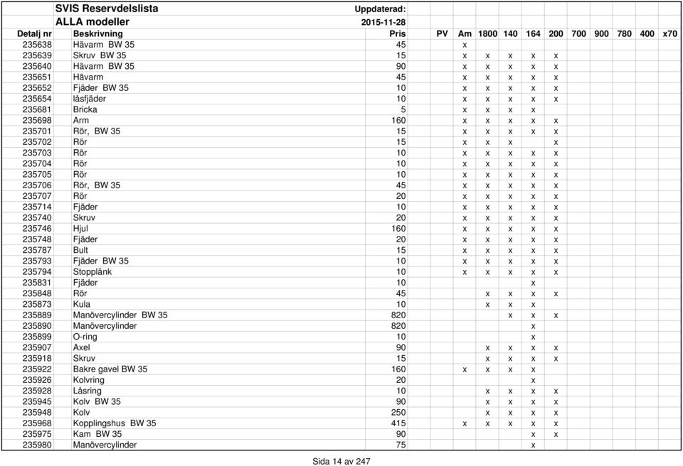 235705 Rör 10 x x x x x 235706 Rör, BW 35 45 x x x x x 235707 Rör 20 x x x x x 235714 Fjäder 10 x x x x x 235740 Skruv 20 x x x x x 235746 Hjul 160 x x x x x 235748 Fjäder 20 x x x x x 235787 Bult 15