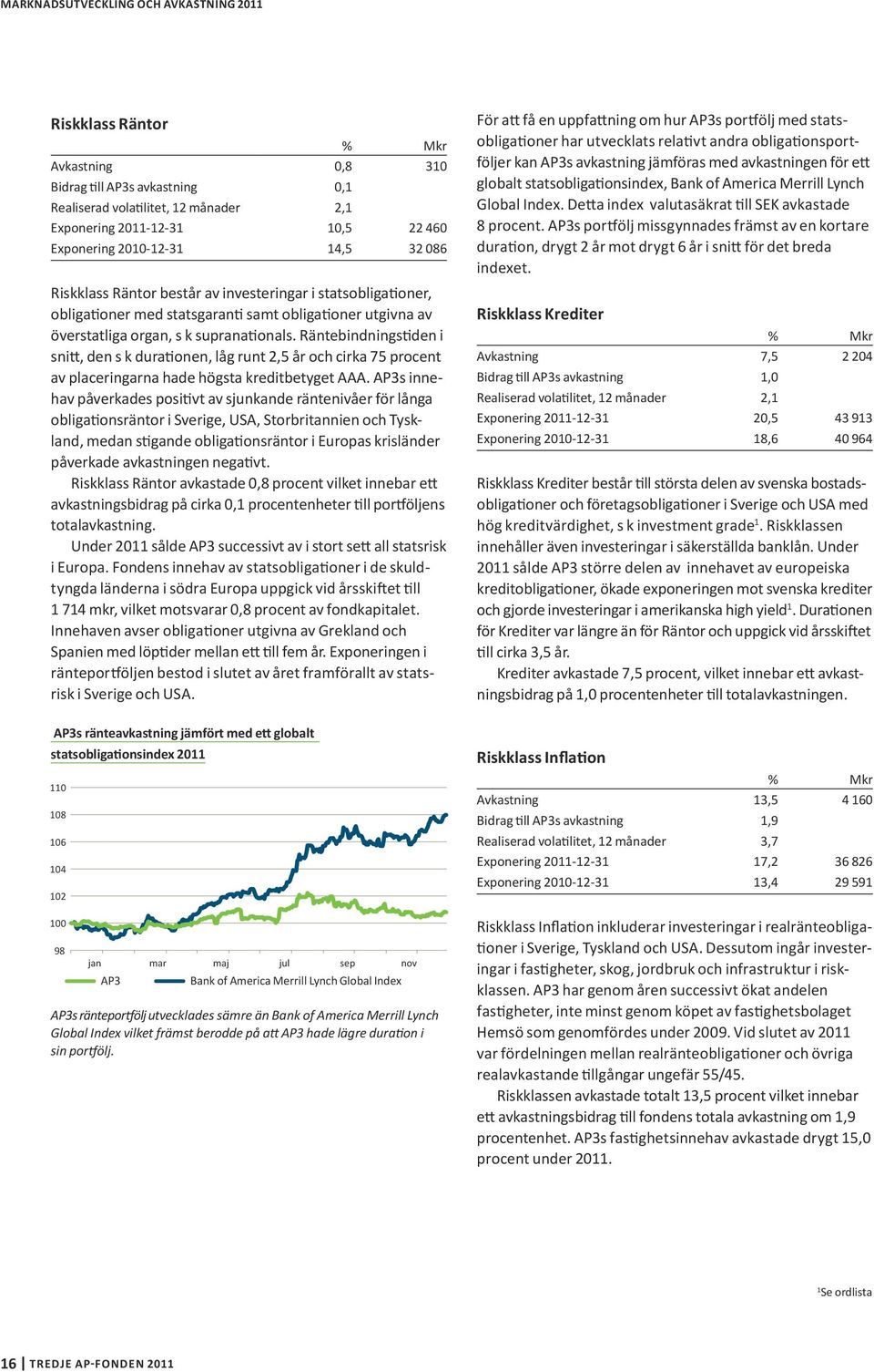 Räntebindningstiden i snitt, den s k durationen, låg runt 2,5 år och cirka 75 procent av placeringarna hade högsta kreditbetyget AAA.