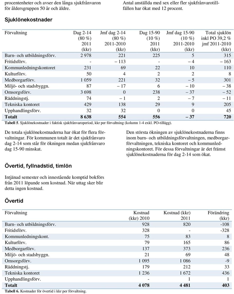 2011-2010 (kkr) Barn- och utbildningsförv. 2 978 221 225 5 315 Fritidsförv. - 113-4 163 Kommunledningskontoret 231 69 22 10 110 Kulturförv. 50 4 2 2 8 Medborgarförv.