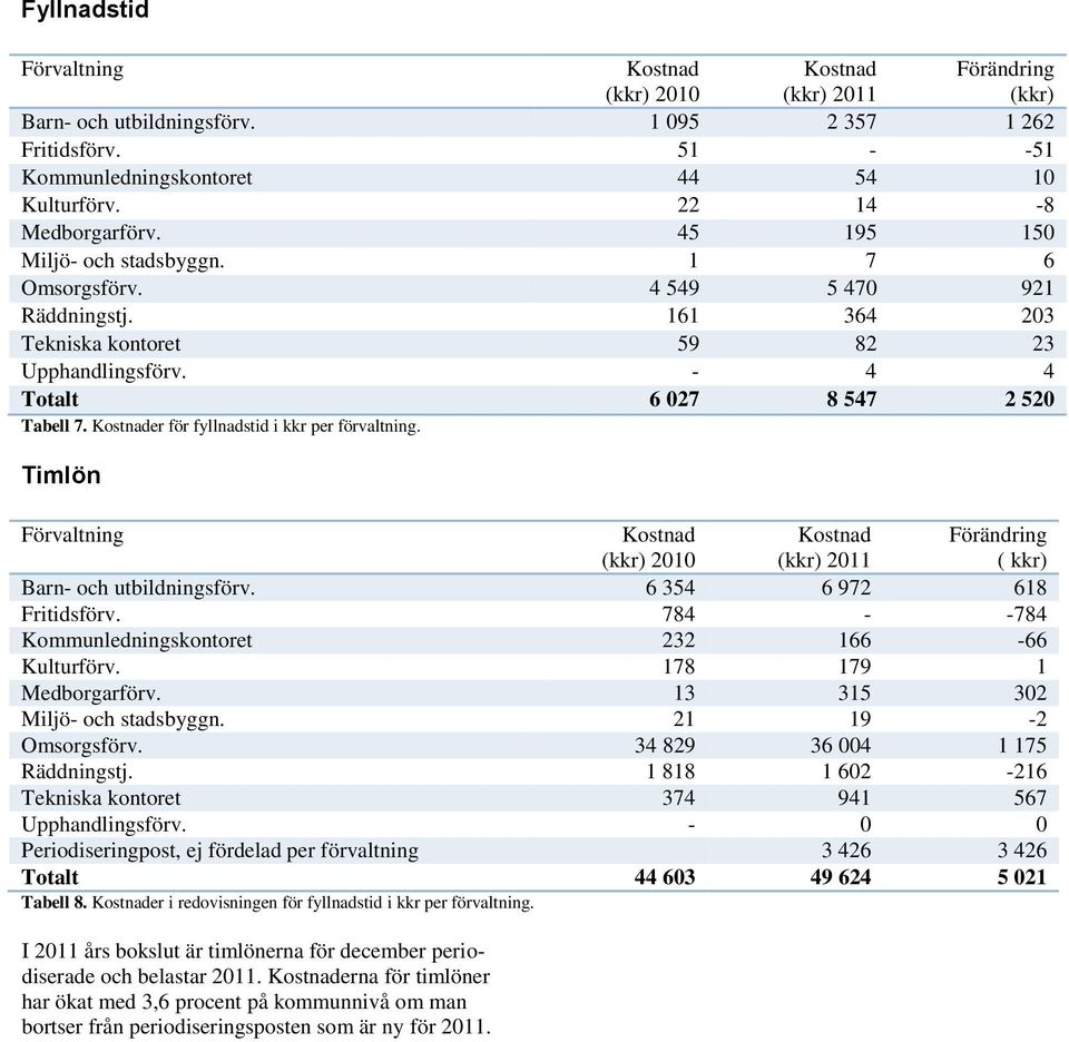 - 4 4 Totalt 6 027 8 547 2 520 Tabell 7. Kostnader för fyllnadstid i kkr per förvaltning. Timlön Förvaltning Kostnad (kkr) 2010 Kostnad (kkr) 2011 Förändring ( kkr) Barn- och utbildningsförv.