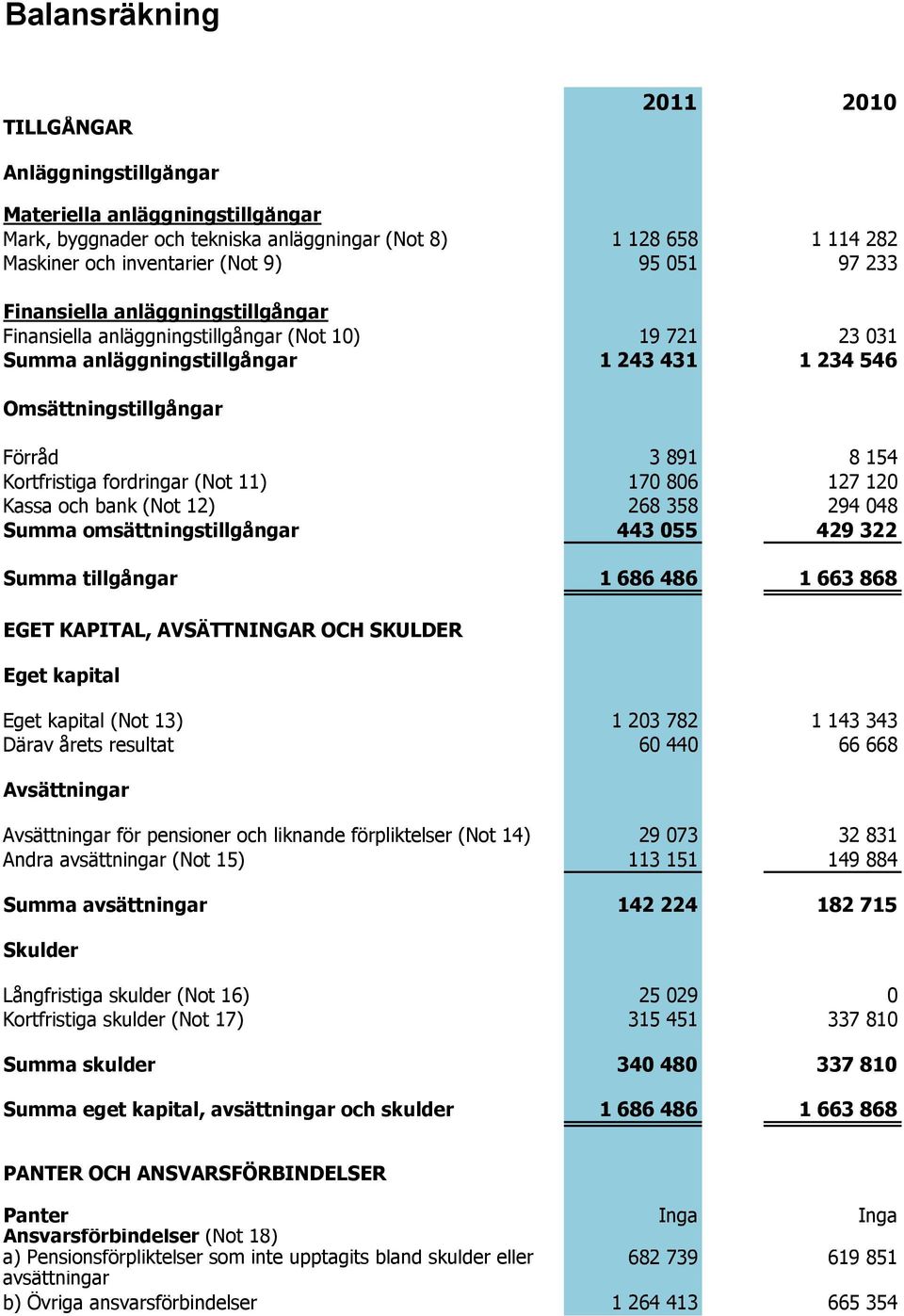 fordringar (Not 11) 170 806 127 120 Kassa och bank (Not 12) 268 358 294 048 Summa omsättningstillgångar 443 055 429 322 Summa tillgångar 1 686 486 1 663 868 EGET KAPITAL, AVSÄTTNINGAR OCH SKULDER