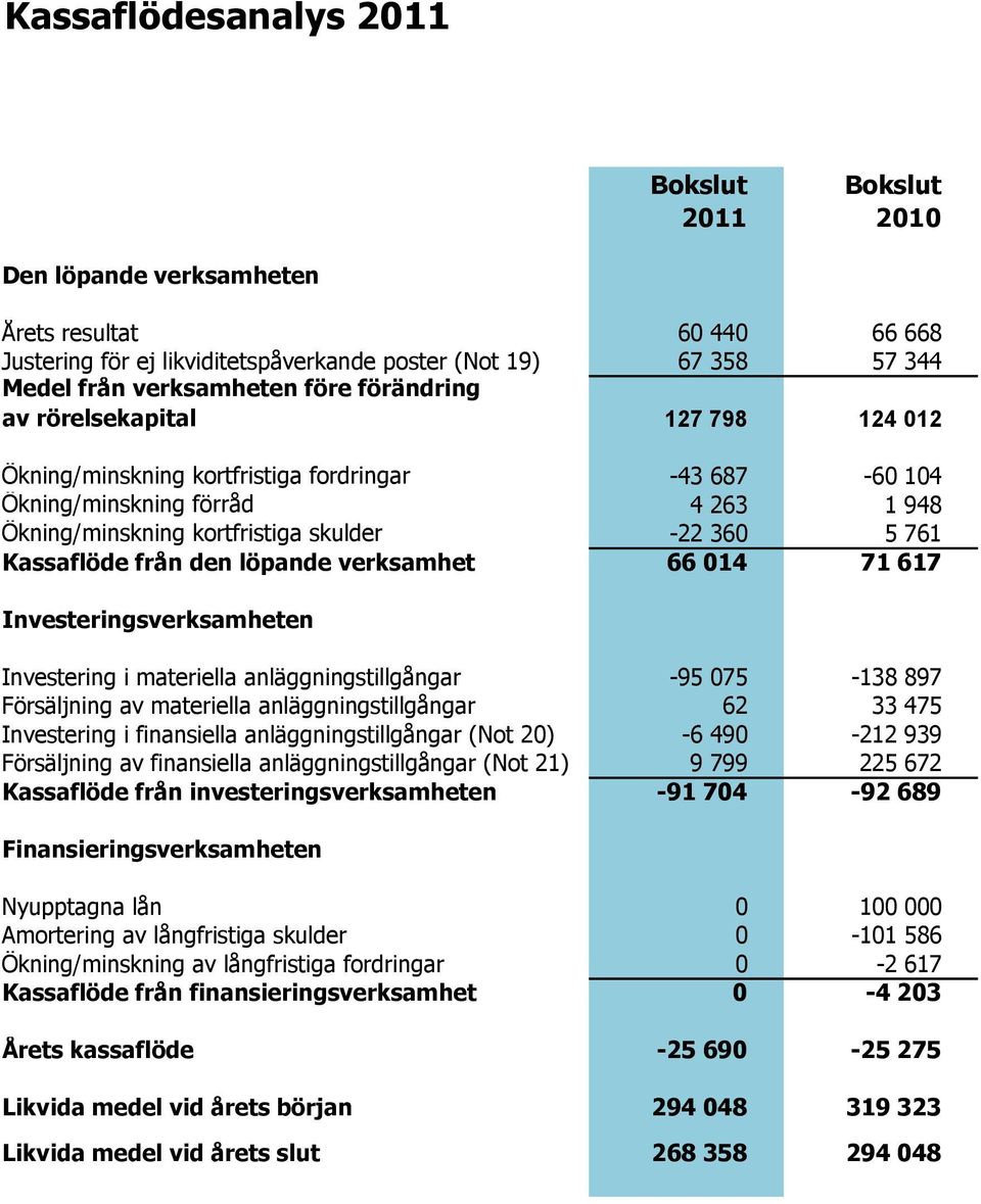 Kassaflöde från den löpande verksamhet 66 014 71 617 Investeringsverksamheten Investering i materiella anläggningstillgångar -95 075-138 897 Försäljning av materiella anläggningstillgångar 62 33 475