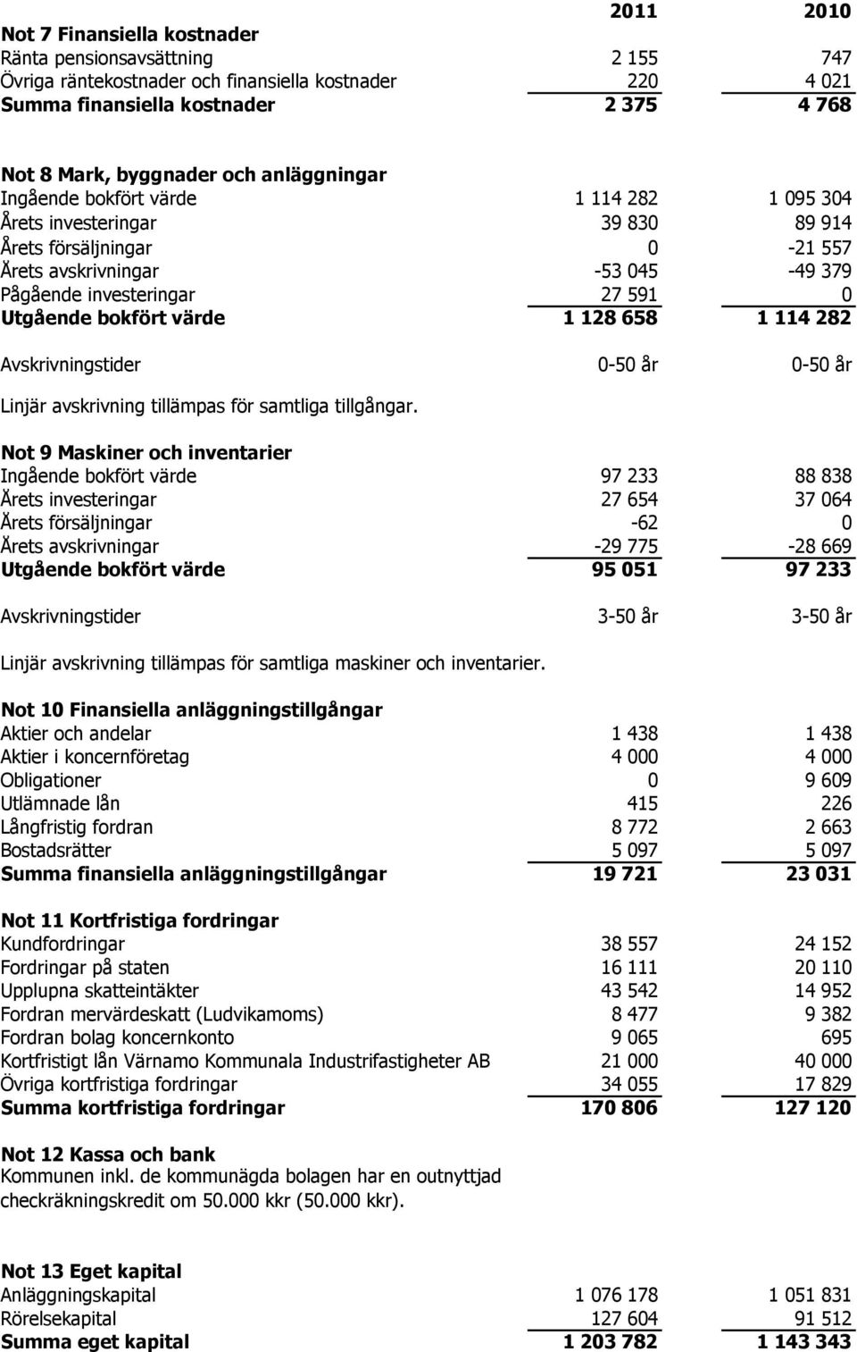 bokfört värde 1 128 658 1 114 282 Avskrivningstider 0-50 år 0-50 år Linjär avskrivning tillämpas för samtliga tillgångar.