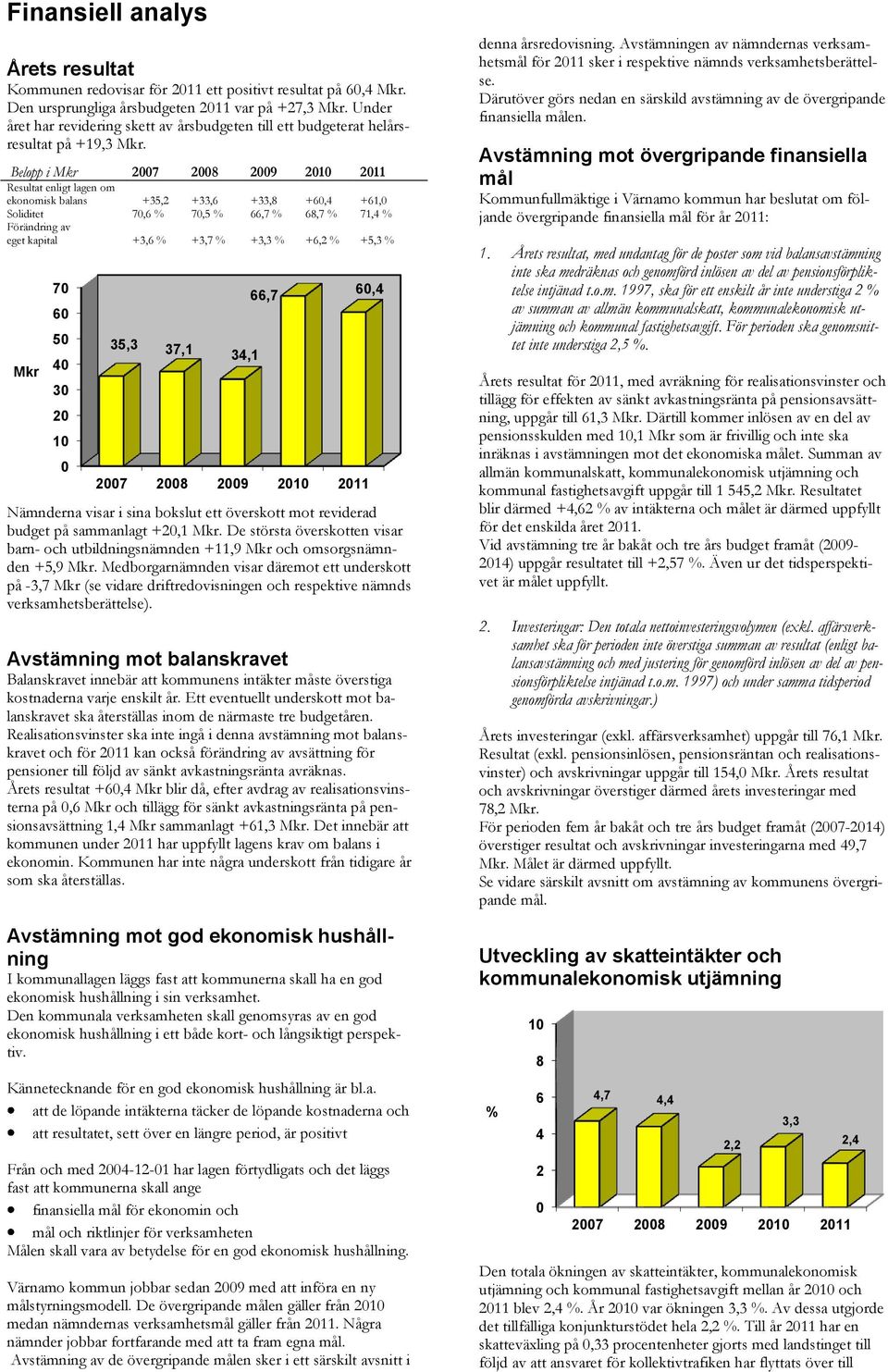Belopp i Mkr 2007 2008 2009 2010 2011 Resultat enligt lagen om ekonomisk balans +35,2 +33,6 +33,8 +60,4 +61,0 Soliditet 70,6 % 70,5 % 66,7 % 68,7 % 71,4 % Förändring av eget kapital +3,6 % +3,7 %