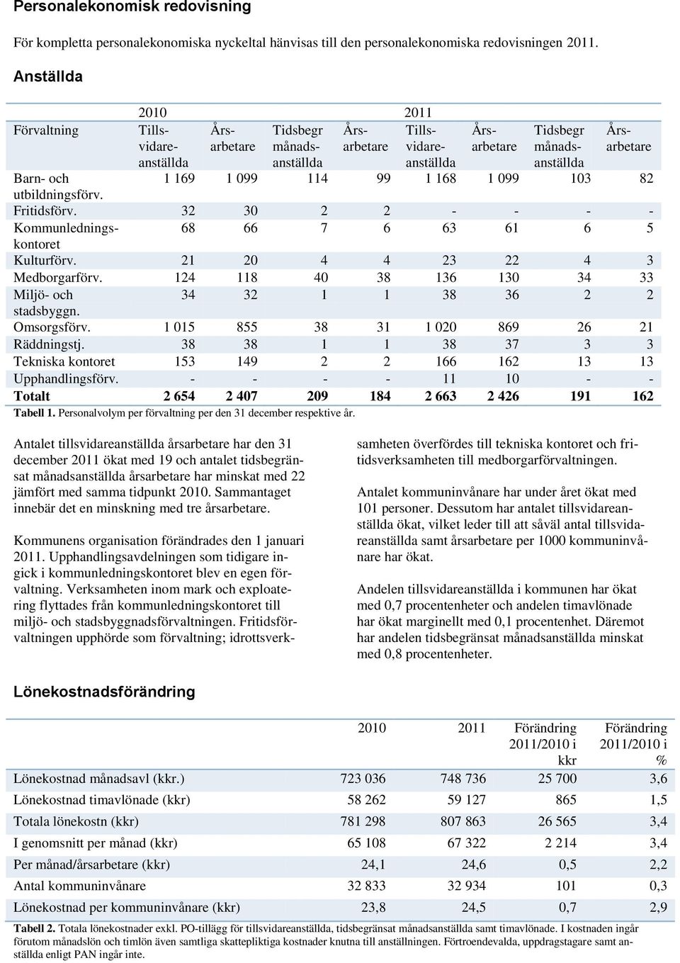 99 1 168 1 099 103 82 utbildningsförv. Fritidsförv. 32 30 2 2 - - - - Kommunledningskontoret 68 66 7 6 63 61 6 5 Kulturförv. 21 20 4 4 23 22 4 3 Medborgarförv.