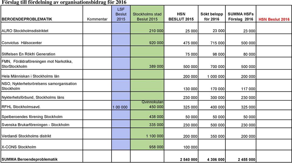 StorStockholm 389 000 500 000 700 000 500 000 Hela Människan i Stockholms län 200 000 1 000 000 200 000 NSO, Nykterhetsrörelsens samorganisation Stockholm 130 000 170 000 117 000 Nykterhetsförbund,