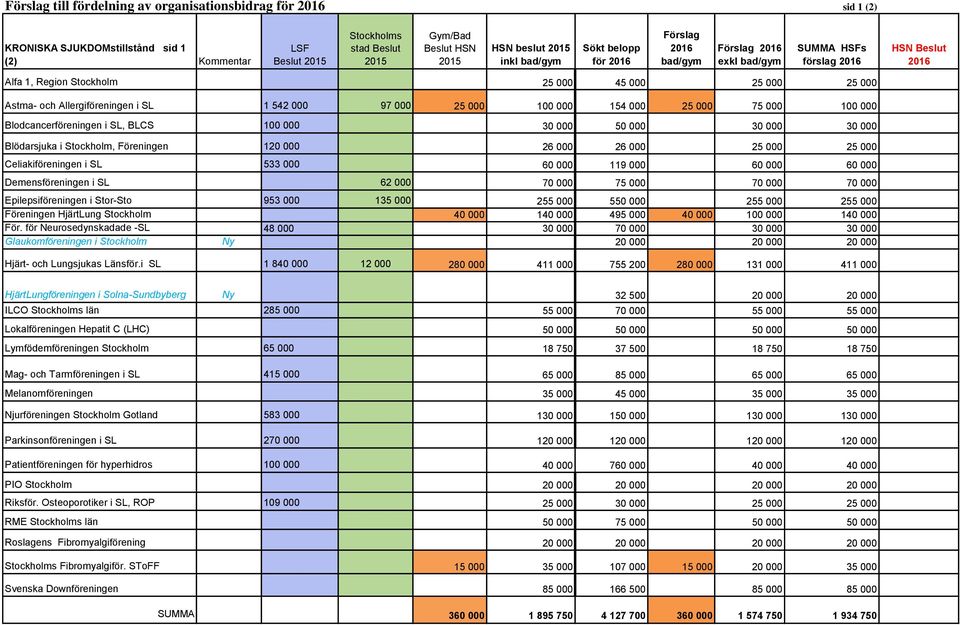 000 100 000 154 000 25 000 75 000 100 000 Blodcancerföreningen i SL, BLCS 100 000 30 000 50 000 30 000 30 000 Blödarsjuka i Stockholm, Föreningen 120 000 26 000 26 000 25 000 25 000 Celiakiföreningen