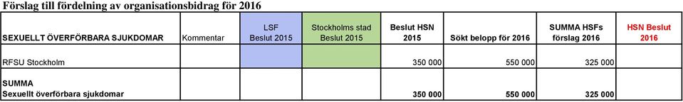 2015 Sökt belopp för SUMMA HSFs förslag HSN Beslut RFSU Stockholm 350 000