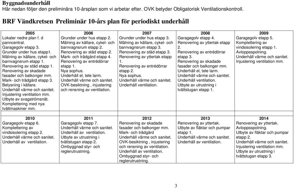 Renovering av städ etapp 1. Mark- och trädgård etapp 3. Belysning i källare. Utbyte av svagströmsnät. Komplettering med nya tvättmaskiner mm. 2006 Grunder under hus etapp 2. barnvagnsrum etapp 2.