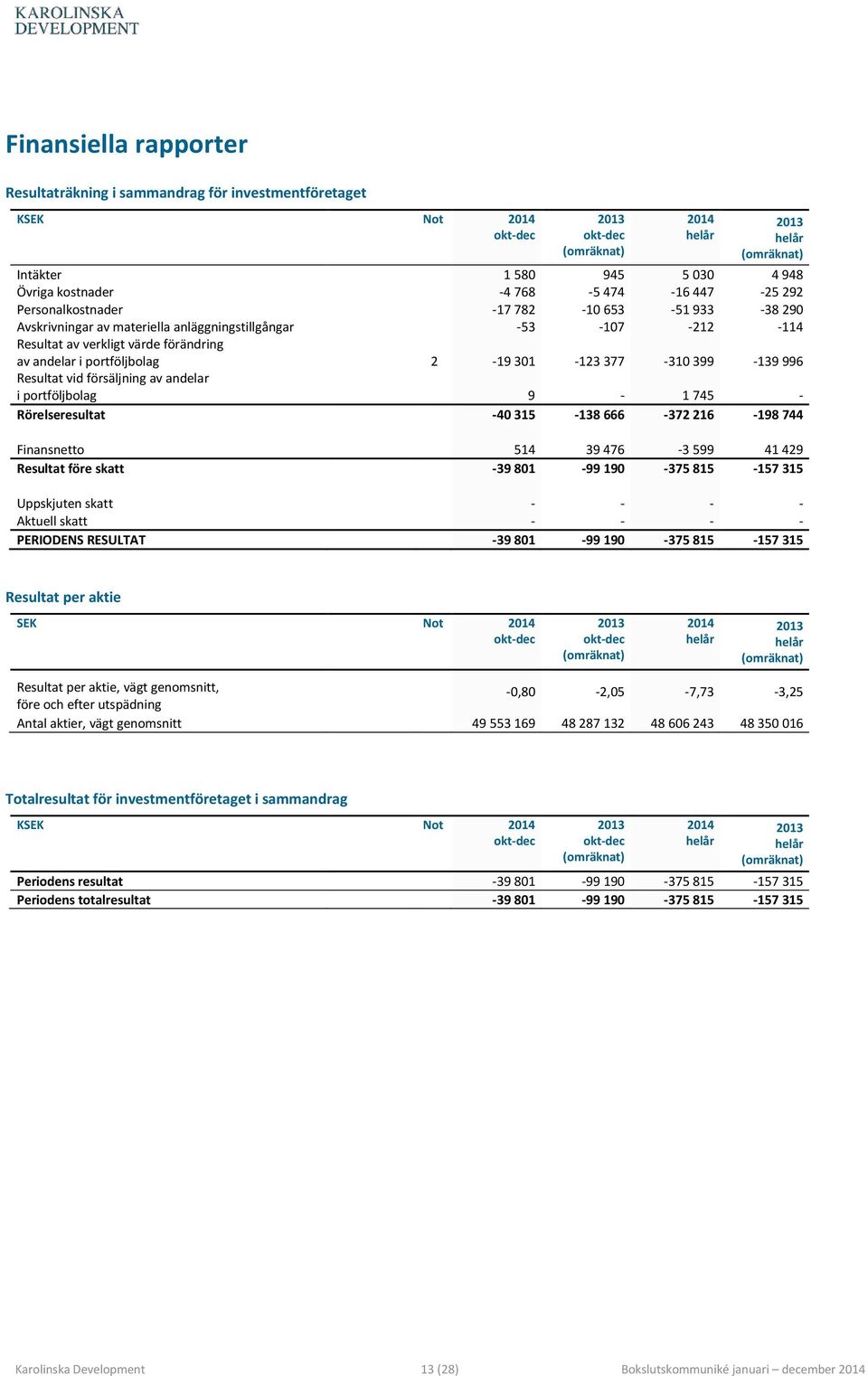 försäljning av andelar i portföljbolag 9-1 745 - Rörelseresultat -40 315-138 666-372 216-198 744 Finansnetto 514 39 476-3 599 41 429 Resultat före skatt -39 801-99 190-375 815-157 315 Uppskjuten