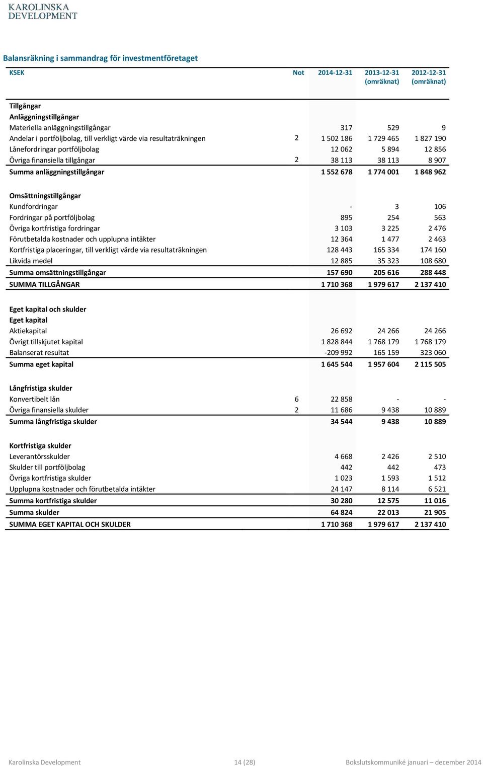 552 678 1 774 001 1 848 962 Omsättningstillgångar Kundfordringar - 3 106 Fordringar på portföljbolag 895 254 563 Övriga kortfristiga fordringar 3 103 3 225 2 476 Förutbetalda kostnader och upplupna