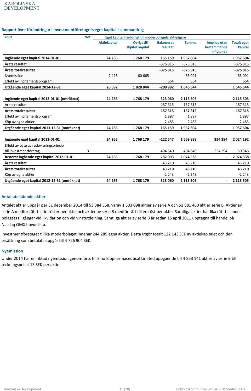 -375 815-375 815-375 815 Nyemission 2 426 60 665 63 091 63 091 Effekt av incitamentsprogram 664 664 664 Utgående eget kapital 2014-12-31 26 692 1 828 844-209 992 1 645 544 1 645 544 Ingående eget