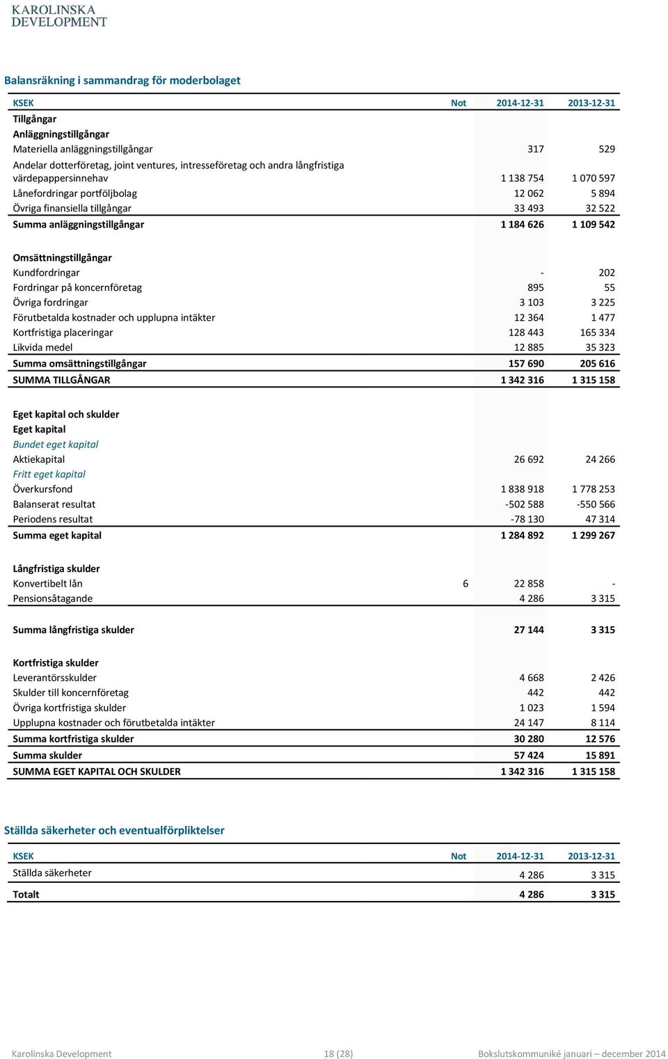 Omsättningstillgångar Kundfordringar - 202 Fordringar på koncernföretag 895 55 Övriga fordringar 3 103 3 225 Förutbetalda kostnader och upplupna intäkter 12 364 1 477 Kortfristiga placeringar 128 443