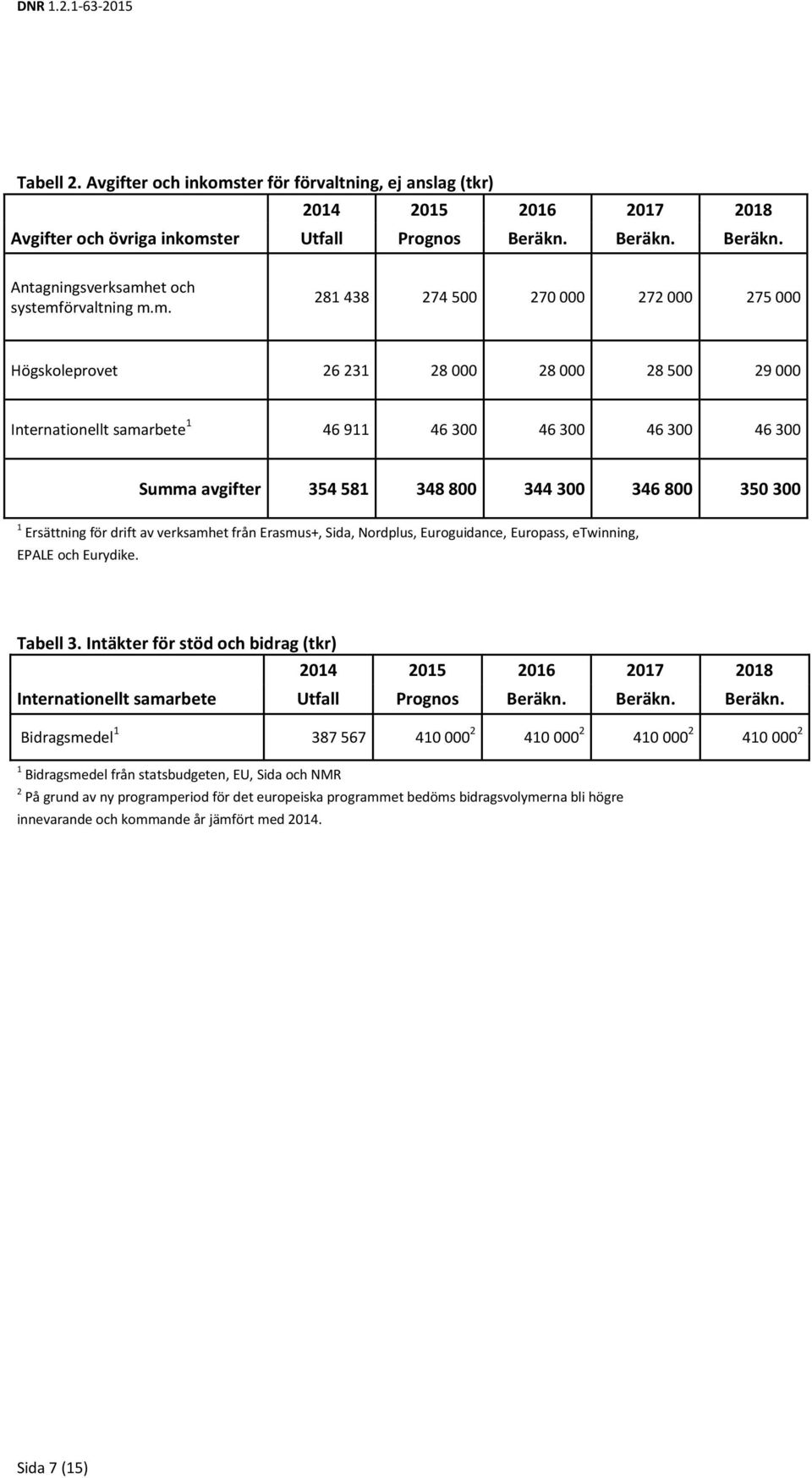 800 350 300 1 Ersättning för drift av verksamhet från Erasmus+, Sida, Nordplus, Euroguidance, Europass, etwinning, EPALE och Eurydike. Tabell 3.