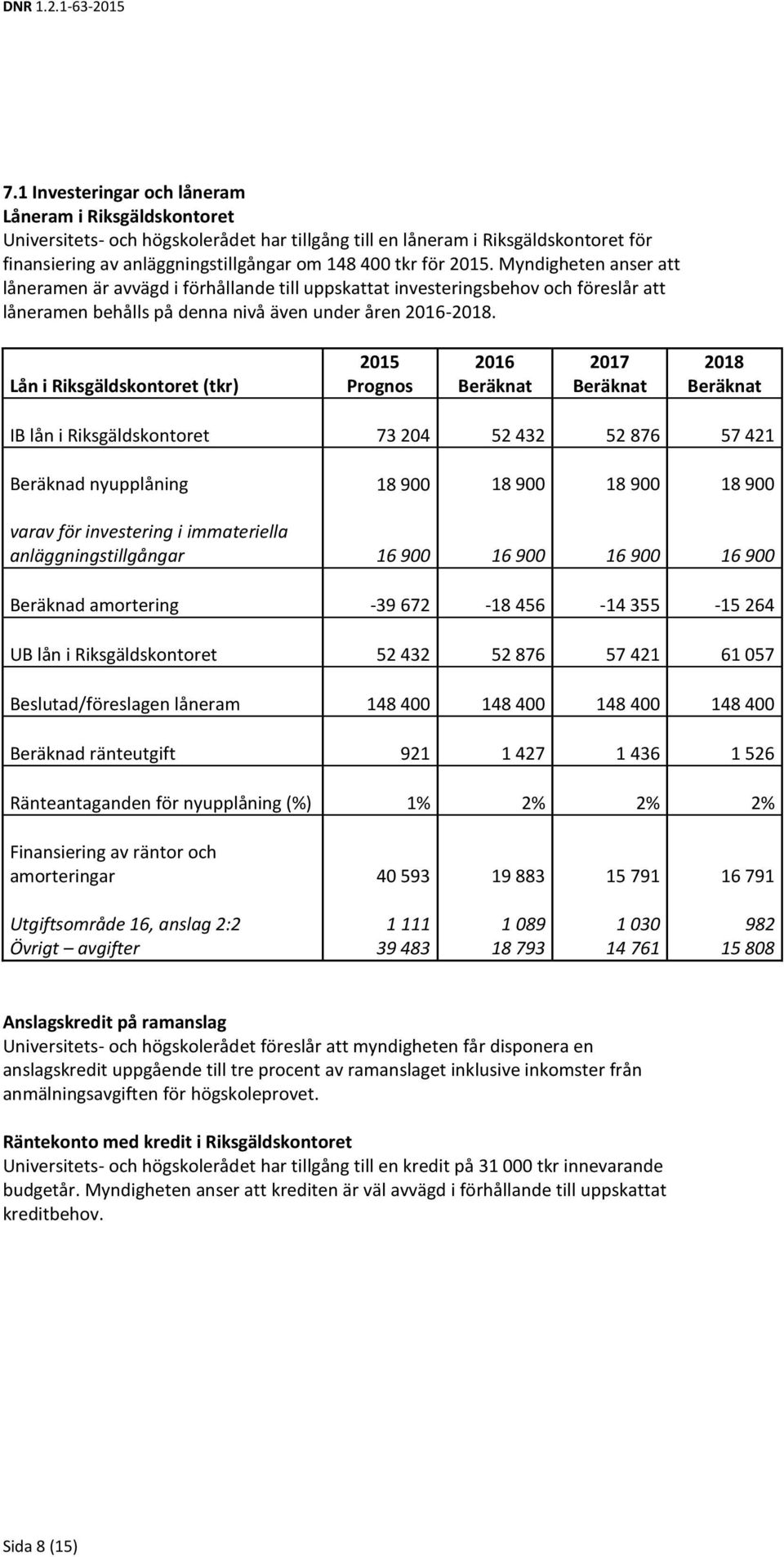 Lån i Riksgäldskontoret (tkr) 2015 Prognos 2016 Beräknat 2017 Beräknat 2018 Beräknat IB lån i Riksgäldskontoret 73 204 52 432 52 876 57 421 Beräknad nyupplåning 18 900 18 900 18 900 18 900 varav för