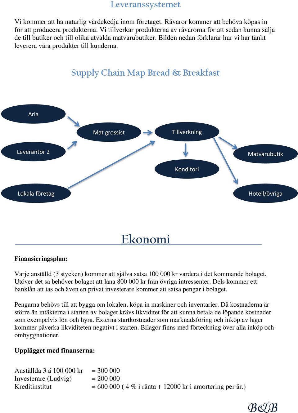 Supply Chain Map Bread & Breakfast Arla Mat grossist Tillverkning Leverantör 2 Konditori Matvarubutik er Lokala företag Hotell/övriga Ekonomi Finansieringsplan: Varje anställd (3 stycken) kommer att