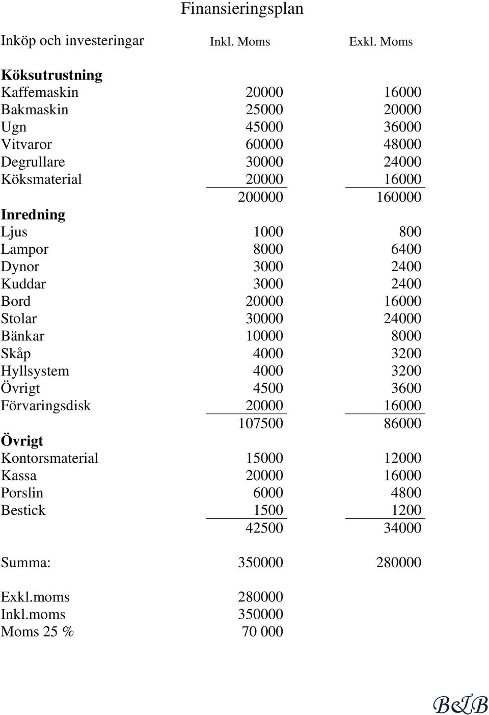 200000 160000 Inredning Ljus 1000 800 Lampor 8000 6400 Dynor 3000 2400 Kuddar 3000 2400 Bord 20000 16000 Stolar 30000 24000 Bänkar 10000 8000 Skåp 4000