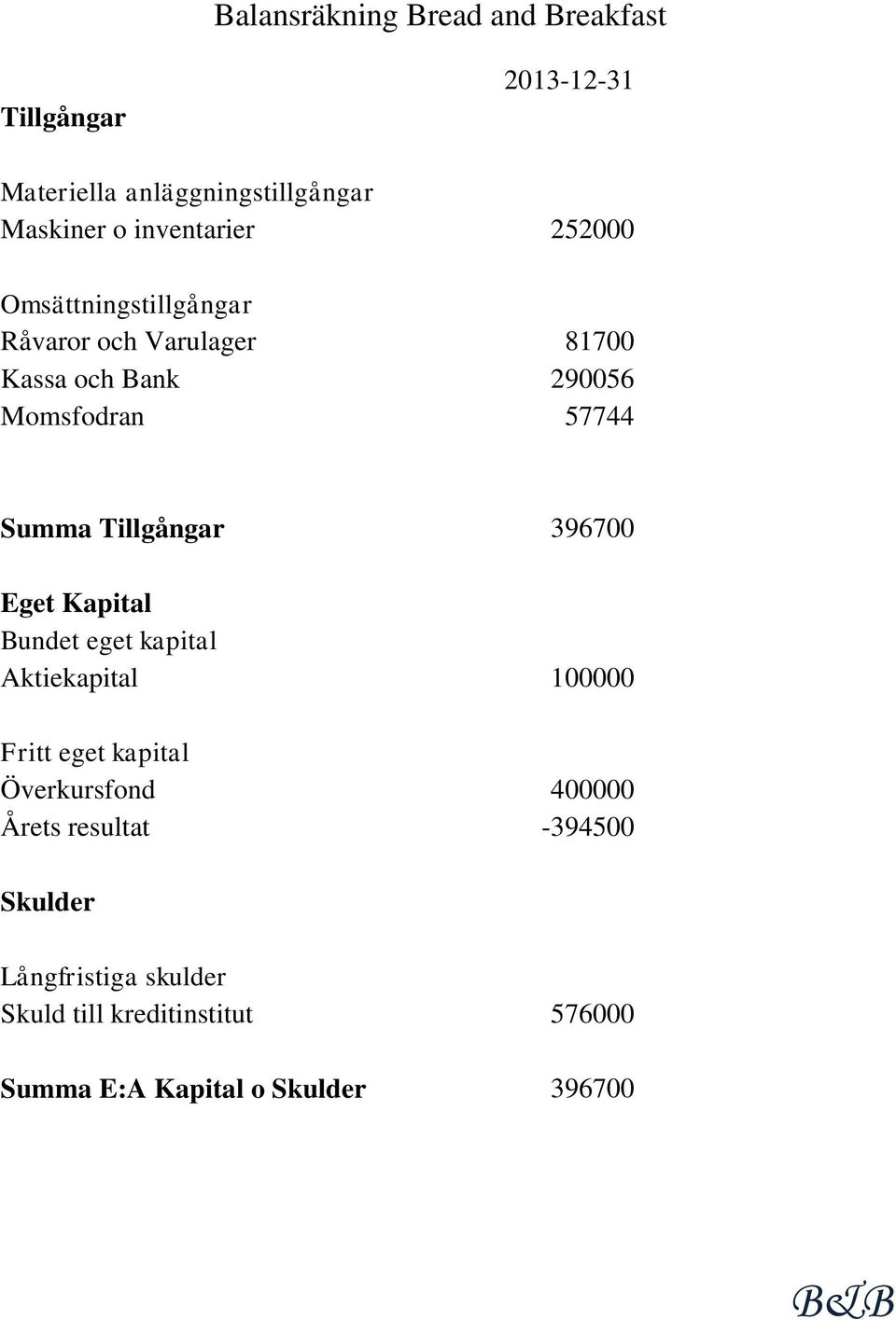 Summa Tillgångar 396700 Eget Kapital Bundet eget kapital Aktiekapital 100000 Fritt eget kapital Överkursfond