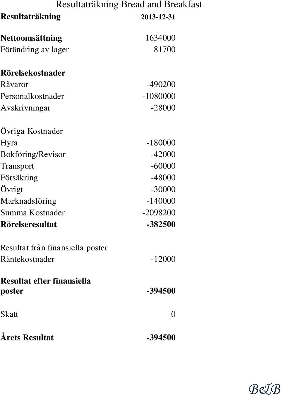 Bokföring/Revisor -42000 Transport -60000 Försäkring -48000 Övrigt -30000 Marknadsföring -140000 Summa Kostnader -2098200