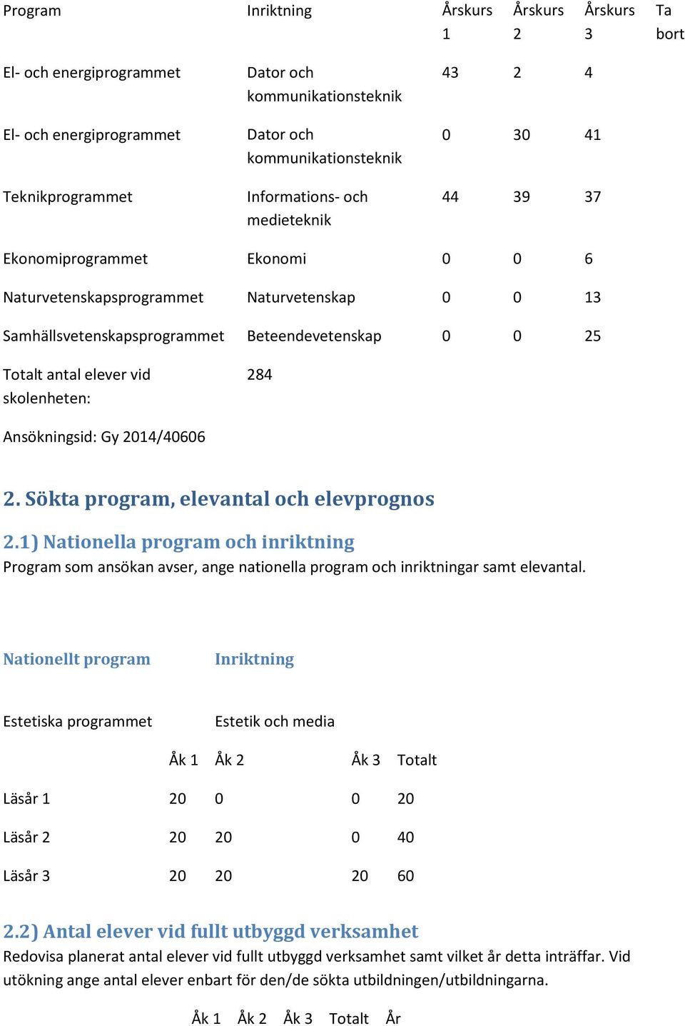 skolenheten: 284 2. Sökta program, elevantal och elevprognos 2.1) Nationella program och inriktning Program som ansökan avser, ange nationella program och inriktningar samt elevantal.