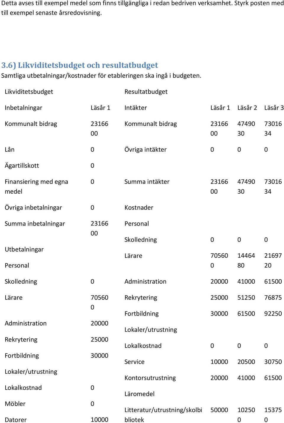 Likviditetsbudget Inbetalningar Läsår 1 Resultatbudget Intäkter Läsår 1 Läsår 2 Läsår 3 Kommunalt bidrag 23166 00 Kommunalt bidrag 23166 00 47490 30 73016 34 Lån 0 Övriga intäkter 0 0 0 Ägartillskott