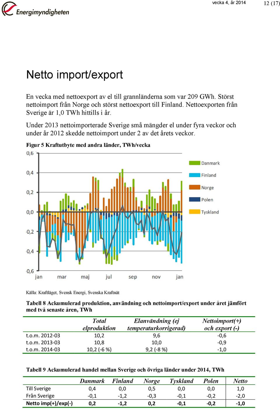 Figur 5 Kraftutbyte med andra länder, TWh/vecka Källa: Kraftläget, Svensk Energi, Svenska Kraftnät Tabell 8 Ackumulerad produktion, användning och nettoimport/export under året jämfört med två