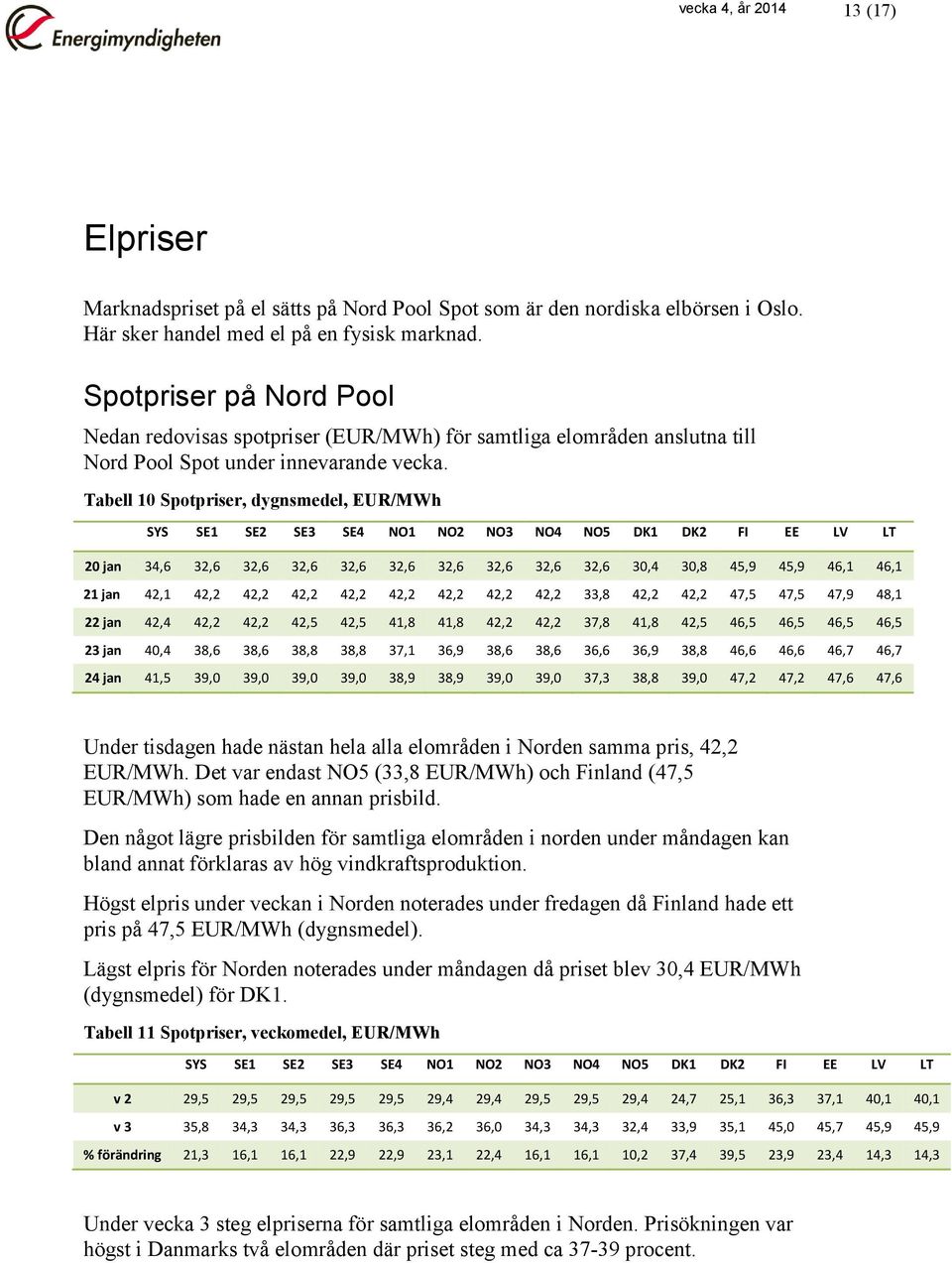 Tabell 10 Spotpriser, dygnsmedel, EUR/MWh SYS SE1 SE2 SE3 SE4 NO1 NO2 NO3 NO4 NO5 DK1 DK2 FI EE LV LT 20 jan 34,6 32,6 32,6 32,6 32,6 32,6 32,6 32,6 32,6 32,6 30,4 30,8 45,9 45,9 46,1 46,1 21 jan