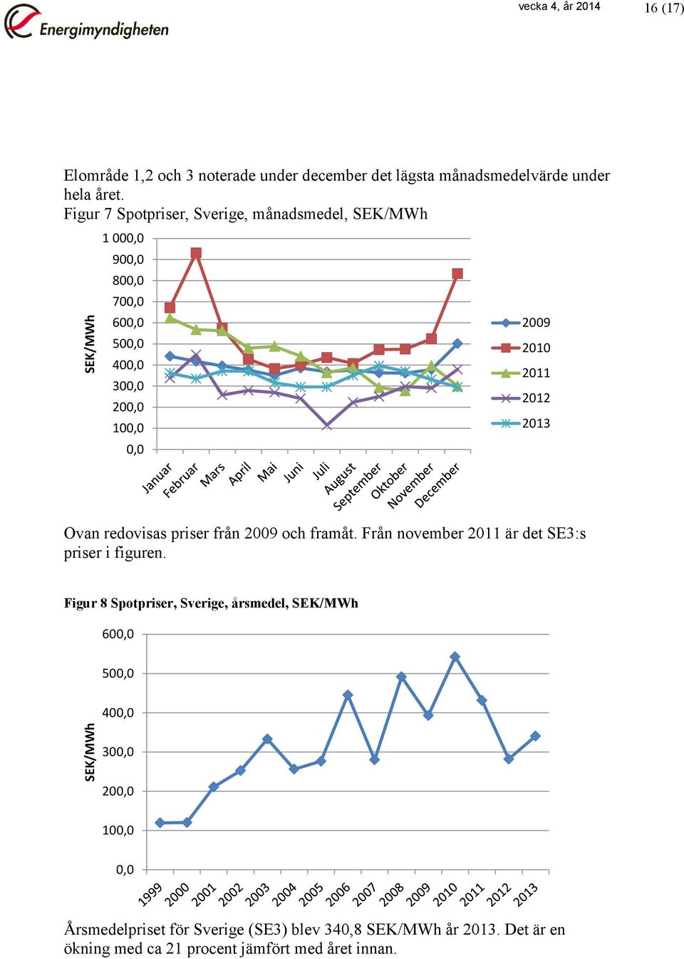 Ovan redovisas priser från 2009 och framåt. Från november 2011 är det SE3:s priser i figuren.