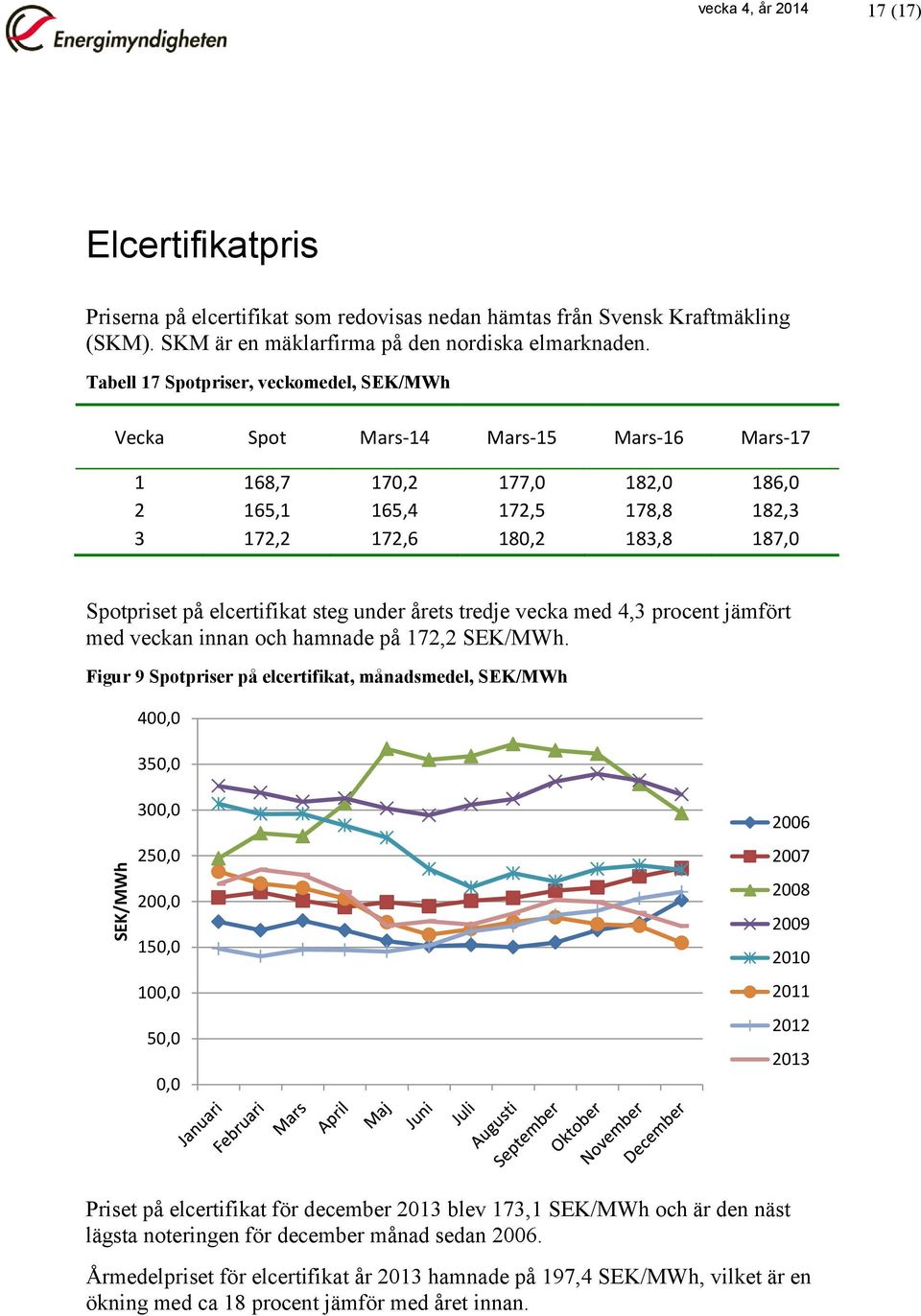 elcertifikat steg under årets tredje vecka med 4,3 procent jämfört med veckan innan och hamnade på 172,2 SEK/MWh.