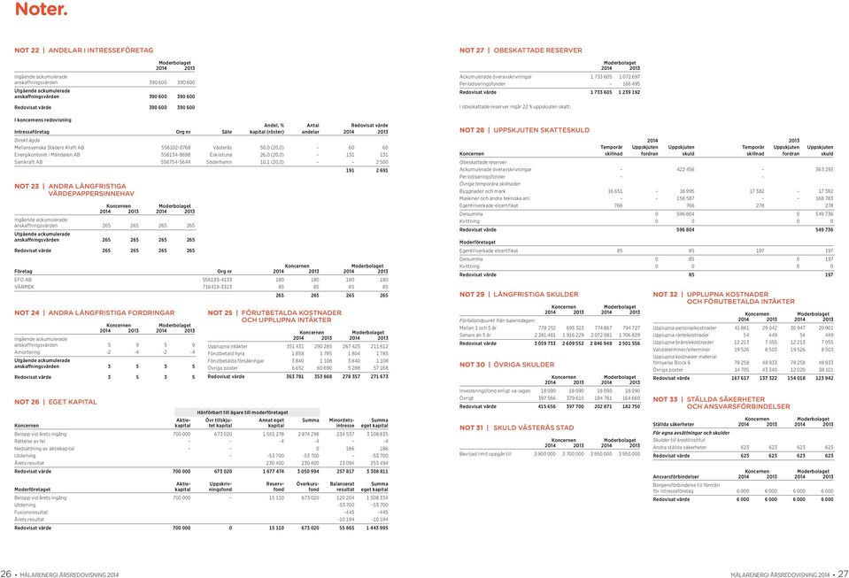 värde Intresseföretag Org nr Säte kapital (röster) andelar 2014 2013 Direkt ägda Mellansvenska Städers Kraft AB 556102-0768 Västerås 50,0 (20,0) 60 60 Energikontoret i Mälrdalen AB 556134-8698
