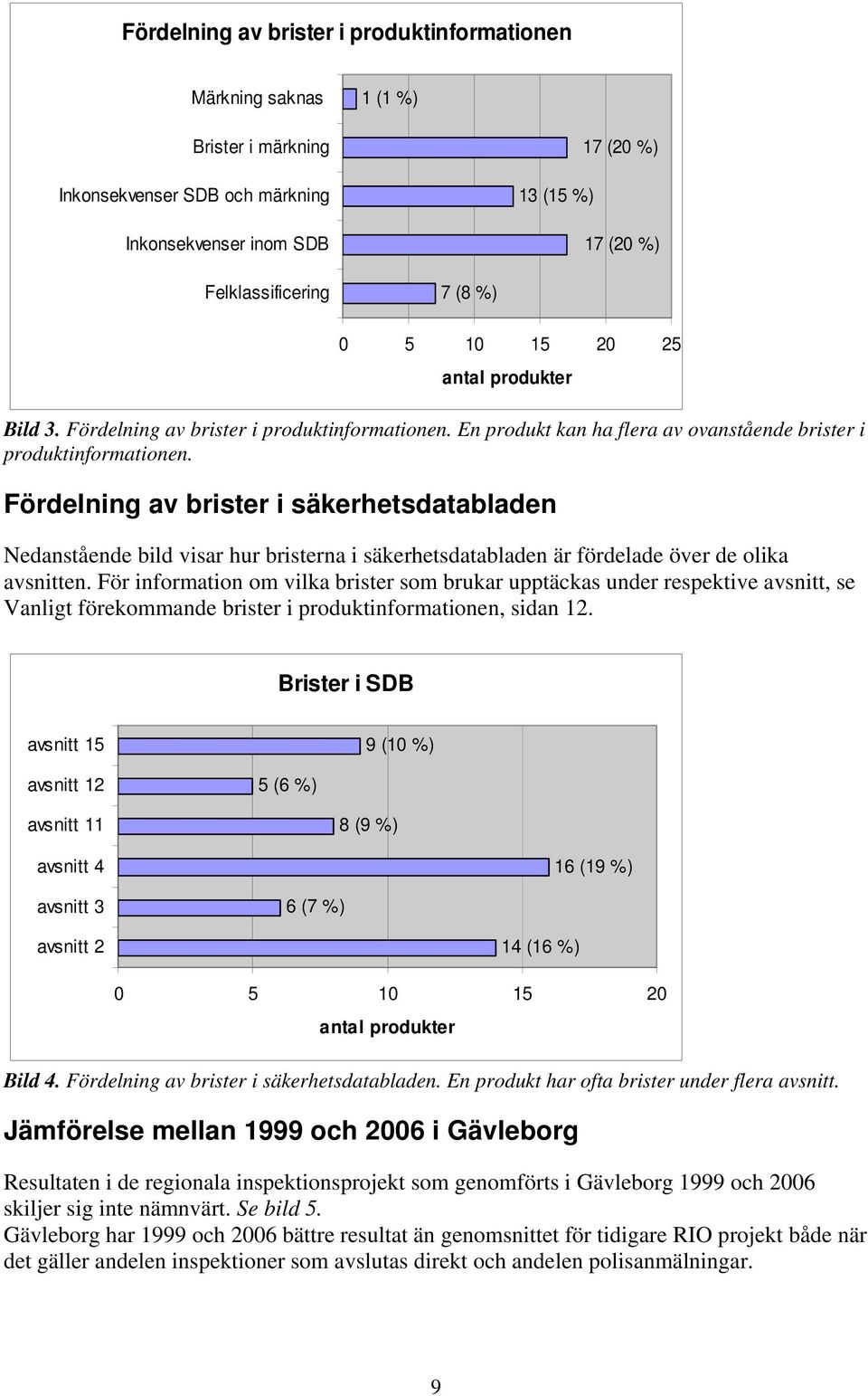 Fördelning av brister i säkerhetsdatabladen Nedanstående bild visar hur bristerna i säkerhetsdatabladen är fördelade över de olika avsnitten.