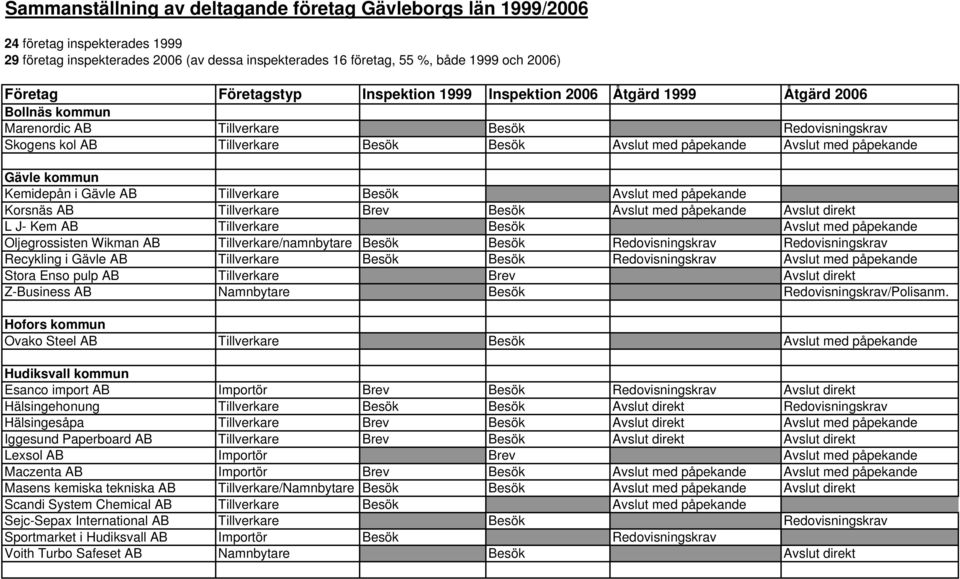 med påpekande Gävle kommun Kemidepån i Gävle AB Tillverkare Besök Avslut med påpekande Korsnäs AB Tillverkare Brev Besök Avslut med påpekande Avslut direkt L J- Kem AB Tillverkare Besök Avslut med