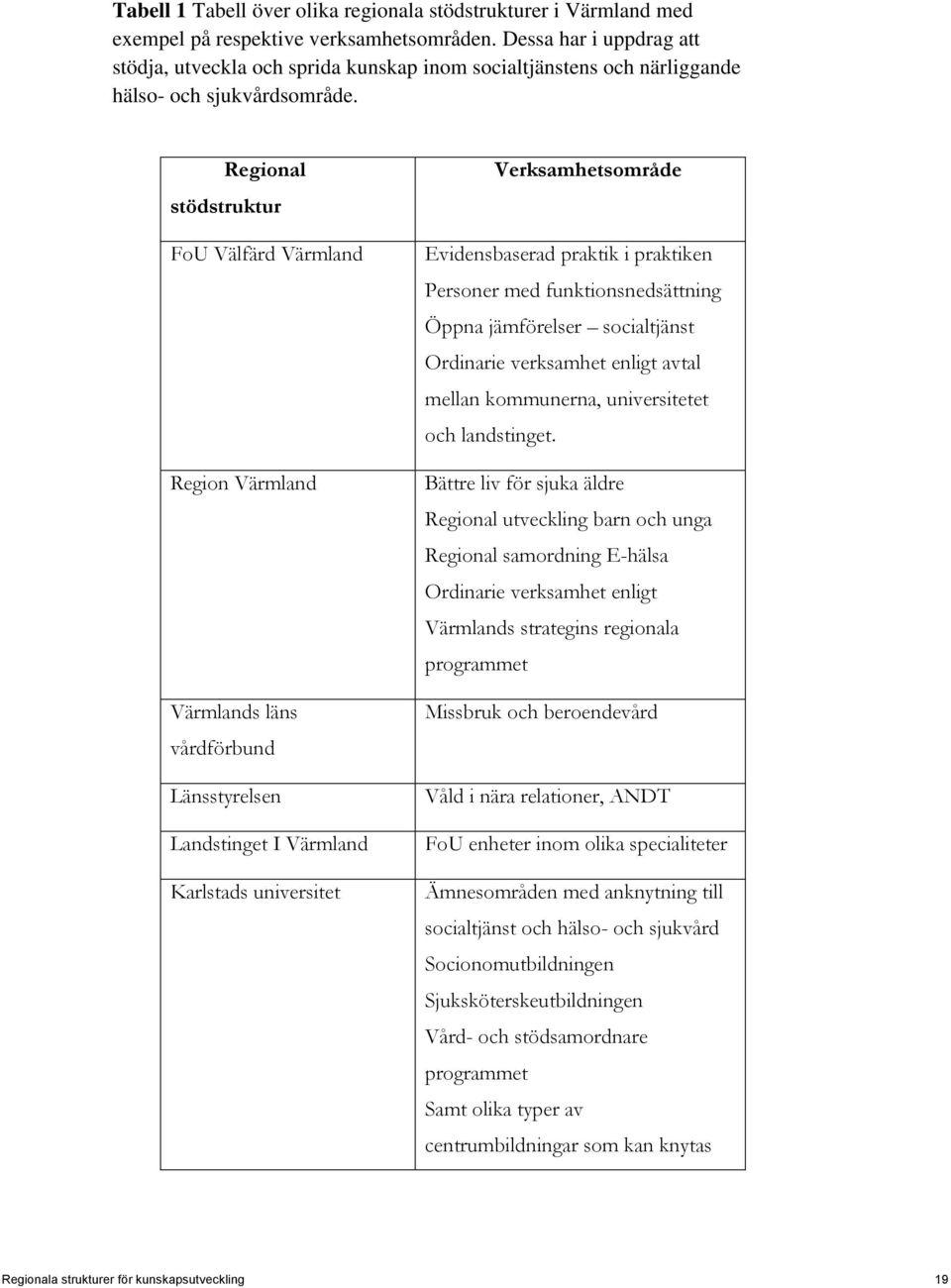 Regional stödstruktur FoU Välfärd Värmland Region Värmland Värmlands läns vårdförbund Länsstyrelsen Landstinget I Värmland Karlstads universitet Verksamhetsområde Evidensbaserad praktik i praktiken